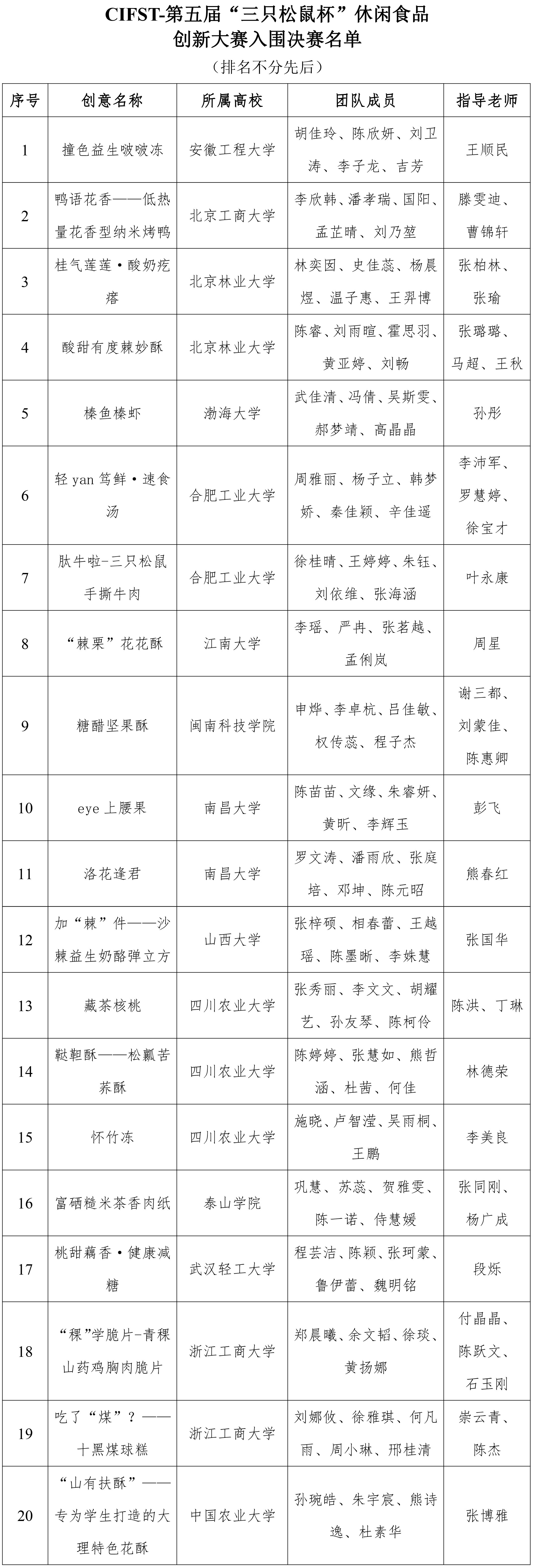 三只松鼠杯休閑食品創(chuàng)新大賽復(fù)賽結(jié)果通知0825-1 三只松鼠杯休閑食品創(chuàng)新大賽復(fù)賽結(jié)果通知0825-1
