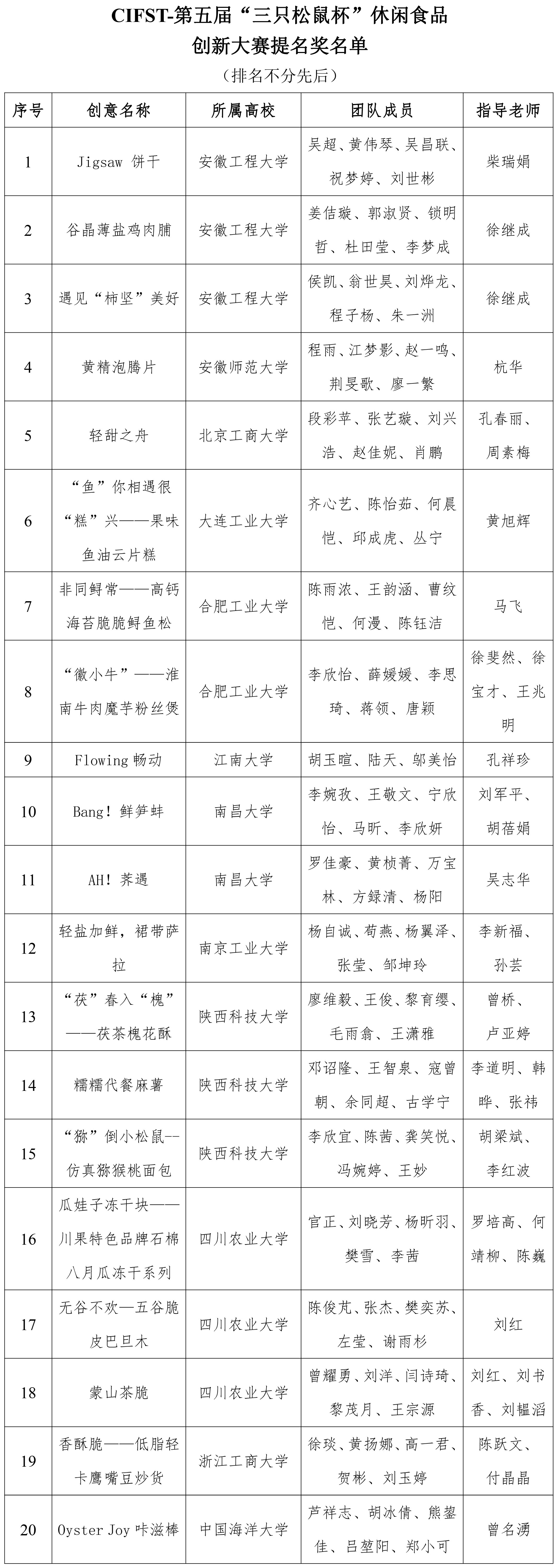 三只松鼠杯休閑食品創(chuàng)新大賽復(fù)賽結(jié)果通知0825-4 三只松鼠杯休閑食品創(chuàng)新大賽復(fù)賽結(jié)果通知0825-4