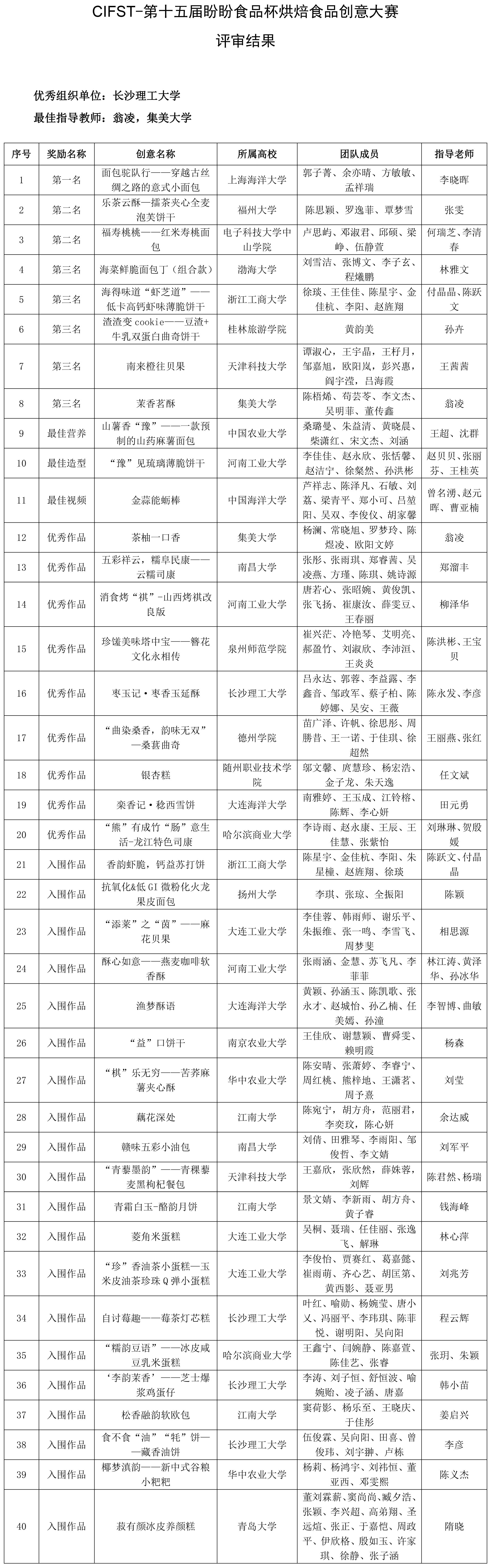 CIFST-第十五屆盼盼食品杯烘焙食品創(chuàng)意大賽評審結果-1 CIFST-第十五屆盼盼食品杯烘焙食品創(chuàng)意大賽評審結果-1