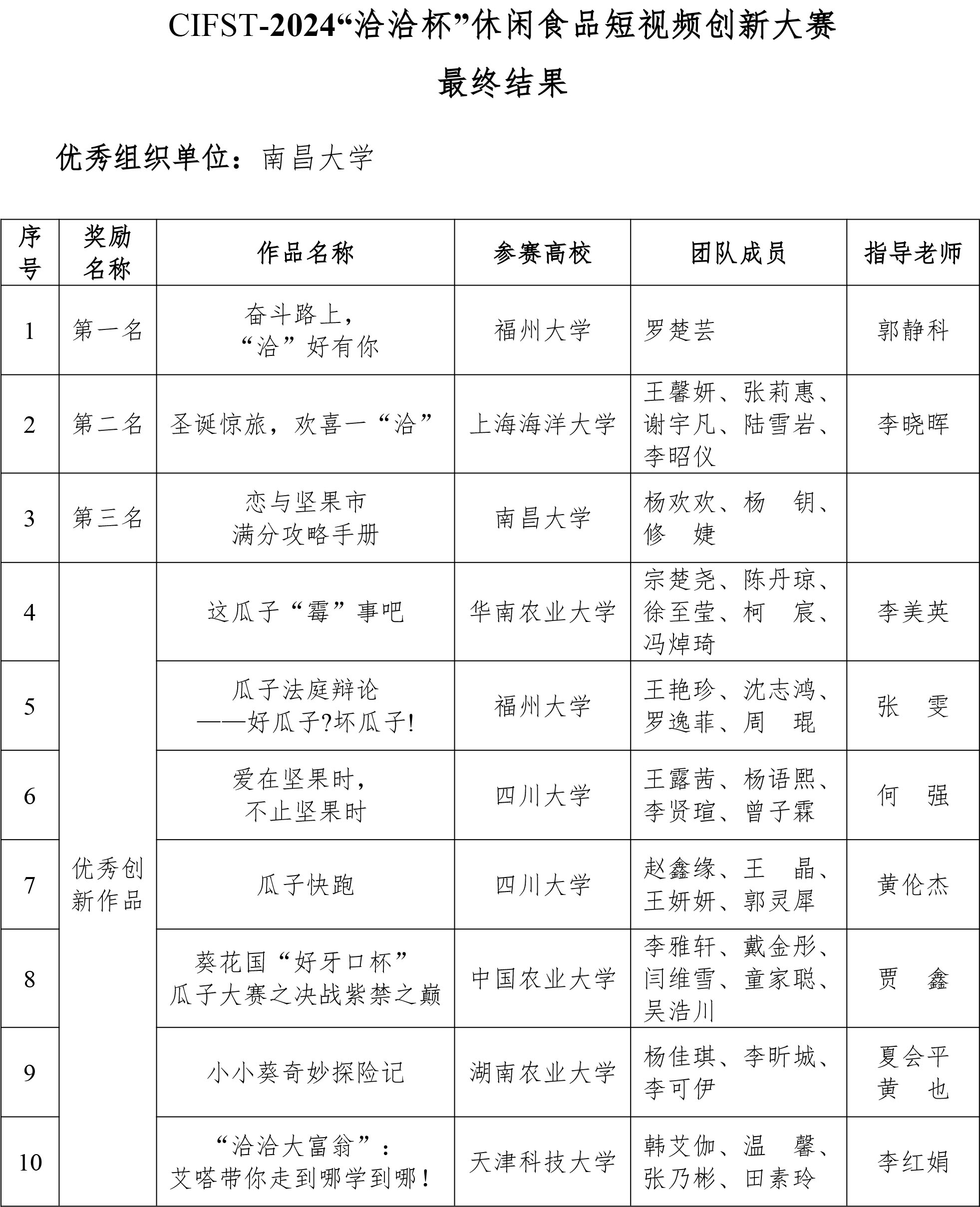 CIFST-2024“洽洽杯”休閑食品短視頻創新大賽結果-2 CIFST-2024“洽洽杯”休閑食品短視頻創新大賽結果-2