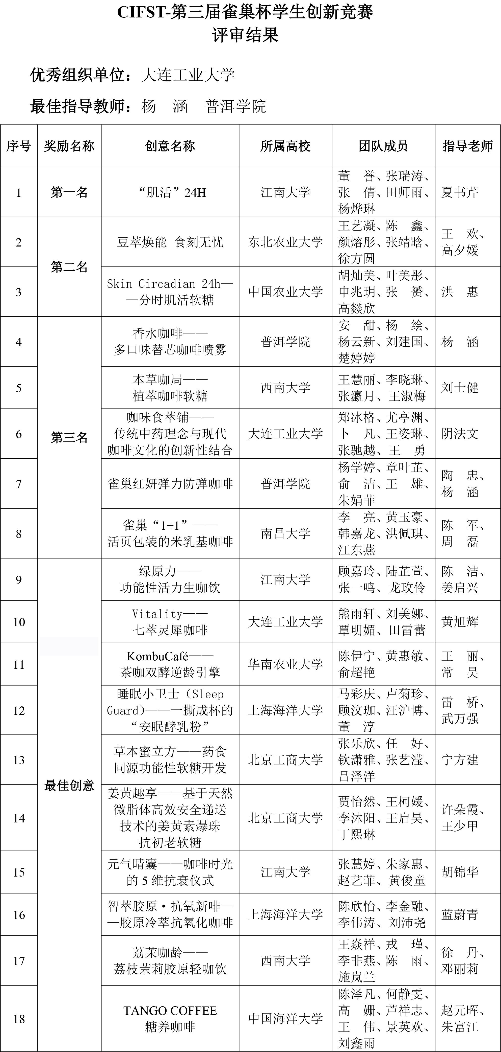 CIFST-第三屆“雀巢杯”學(xué)生創(chuàng)新競賽——評審結(jié)果-2 CIFST-第三屆“雀巢杯”學(xué)生創(chuàng)新競賽——評審結(jié)果-2